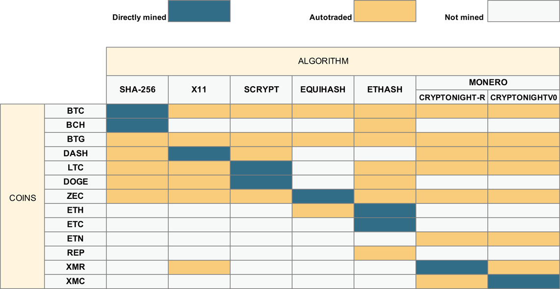 Algorithm table